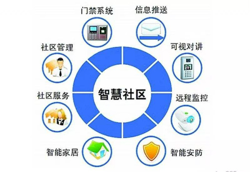 智能社(shè)區平台