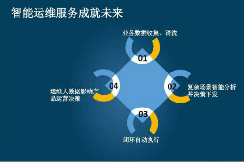 智（zhì）能運（yùn）維服務