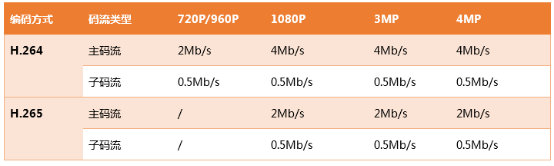 IPC碼流對照（zhào）表（biǎo）